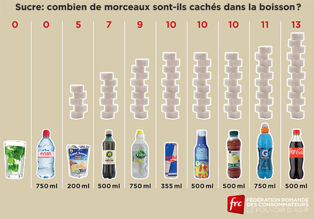 sucres: combien de morceaux sont-ils cachés dans la boisson ?